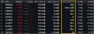 火力全開！“關(guān)稅+避險(xiǎn)”雙引擎驅(qū)動(dòng)，COMEX黃金再刷上市新高！有色龍頭ETF（159876）最高飆升3.26%