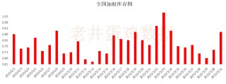 老井扯雞蛋：昨日全國(guó)雞蛋均價(jià)下跌 、淘汰雞均價(jià)穩(wěn)中有跌！