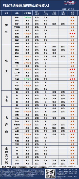 中天策略:6月19日市場分析