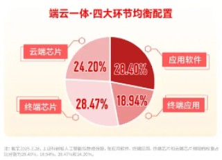 AI眼鏡走強，國際半導體展來襲！科創(chuàng)人工智能ETF華寶（589520）盤中漲逾1%，上周吸金4397萬元！