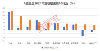 A股民企營收貢獻(xiàn)度、分紅率創(chuàng)新高！A股民企綜合競爭力50強(qiáng)揭曉，14股2024年分紅率超50%