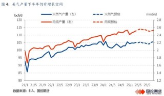 【國(guó)投期貨|能源評(píng)論】LPG：新瓶舊酒，供給過(guò)剩壓力或再度回歸？