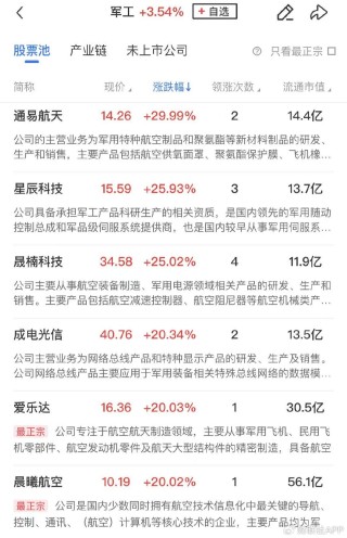【午報】三大指數(shù)探底回升全線收紅，北證50大漲近7%