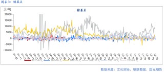 【鎳及不銹鋼】宏觀擾動增加 上下驅(qū)動有限