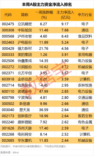 主力資金一周調(diào)倉路線圖曝光！消費(fèi)龍頭獲大幅加倉
