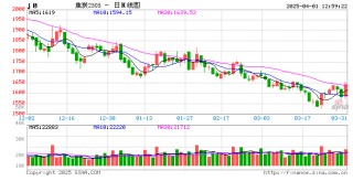 快訊：焦炭期貨主力合約短時間快速拉升，日內(nèi)漲超4%