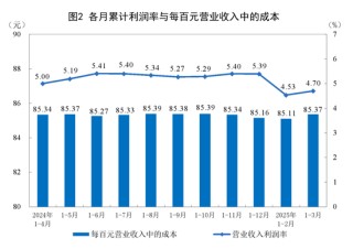 由降轉(zhuǎn)增！重要數(shù)據(jù)發(fā)布：1至3月份全國規(guī)模以上工業(yè)企業(yè)利潤(rùn)同比增長(zhǎng)0.8%