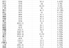 29省份人口出生率一覽，生娃最多的十大省份都有誰？