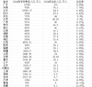 29省份人口出生率一覽，生娃最多的十大省份都有誰？