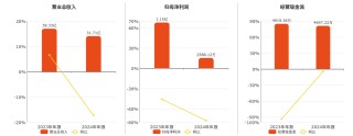 達實智能2024年凈利潤為2588.12萬元、較去年同期下降77.45%