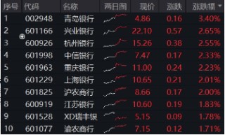 銀行真牛！512800逆市創(chuàng)上市7年來(lái)新高，“弱市避風(fēng)港”靠什么？