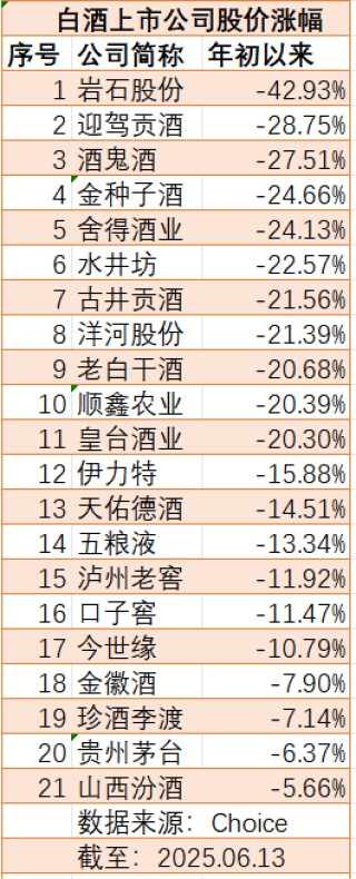 新禁酒令后7家白酒股跌超10%，加速趕底是歷史性機(jī)會嗎