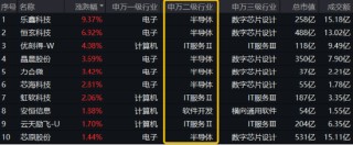 AI午后突圍，“雙創(chuàng)”人工智能率先反彈，589520逆市漲近1%！重磅利好突至，銀行ETF（512800）全天活躍