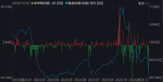 暈了暈了！說(shuō)好的科技股行情，機(jī)構(gòu)卻玩高拋！科創(chuàng)50ETF凈流出55億元，半導(dǎo)體ETF份額更是創(chuàng)出年內(nèi)新低