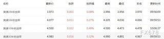 30年期美債收益率在5%關(guān)鍵水平附近波動，美國評級下調(diào)仍令人擔(dān)憂