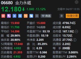 金力永磁午后快速下跌超13%，早盤一度漲超13%