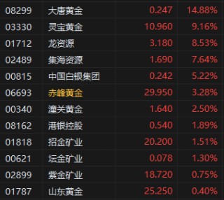 收評(píng)：港股恒指漲0.24% 科指跌0.09% 黃金股再度走高