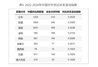 關稅沖擊之下，中國企業(yè)應該去哪里建廠？