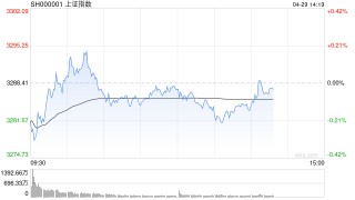 午評：指數(shù)早盤窄幅震蕩 消費板塊集體調(diào)整