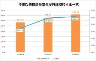 年內(nèi)發(fā)行規(guī)模占比首超50%，權(quán)益類基金發(fā)行快速回暖
