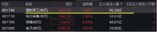 100億元，主力資金瘋搶！國(guó)防軍工ETF（512810）強(qiáng)勢(shì)突破前高，場(chǎng)內(nèi)放量溢價(jià)，換手率14%同類第一！
