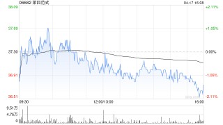 第四范式4月17日斥資161.42萬港元回購4.39萬股