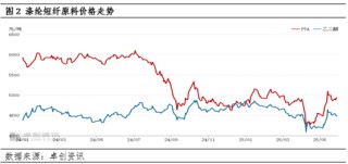 滌綸短纖：成本下滑及供需轉(zhuǎn)弱 價(jià)格震蕩下跌