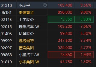 港股新消費概念股午后走高，毛戈平大漲超9%，基金經(jīng)理持續(xù)看好新消費