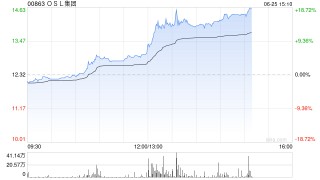 港股加密貨幣概念股午后拉升，OSL集團(tuán)大漲超13%