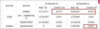 愛朋醫(yī)療實(shí)控人減持受限借道協(xié)議轉(zhuǎn)讓 接盤方章泓私募基金有沒有過橋特征？