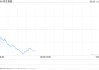 快訊：恒指低開1.1% 科指跌1.71% 小米集團(tuán)跌超5%