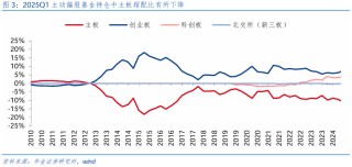 【華金策略鄧?yán)妶F(tuán)隊(duì)-點(diǎn)評(píng)報(bào)告】加倉(cāng)汽車(chē)、化工、地產(chǎn)，減倉(cāng)軍工、交運(yùn)
