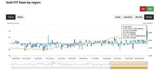 黃金年內(nèi)漲幅逼近30%！亞洲時(shí)段買(mǎi)盤(pán)空前強(qiáng)勁