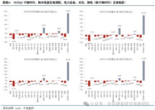 電新機構(gòu)持倉再回落，向優(yōu)質(zhì)龍頭繼續(xù)集中