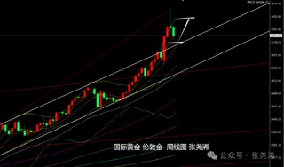 張堯浠:美聯(lián)儲年內(nèi)降息預(yù)4次 本周金價偏看止跌反彈