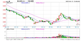 光大期貨0619熱點追蹤：不降息！氧化鋁多頭還有多少籌碼？