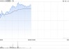 小米集團(tuán)-W午前漲超4% 將于6月底發(fā)布小米yu7等重磅新品