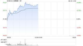 小米集團-W午前漲超4% 將于6月底發(fā)布小米yu7等重磅新品
