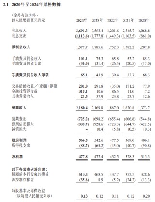 宜賓銀行：2024年實(shí)現(xiàn)歸母凈利潤5.13億元 同比增長9.58%