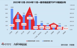 年終盤點 | 募投不振、IPO并購收緊 VC/PE加速出清分化