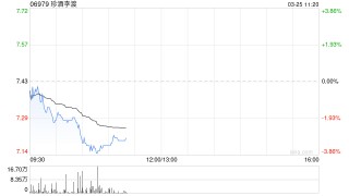 中金：維持珍酒李渡跑贏行業(yè)評級 目標(biāo)價8.8港幣