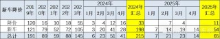 崔東樹：今年新車降價規(guī)模相對溫和 春季車市進入持續(xù)走強的良好狀態(tài)