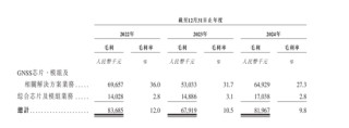 發(fā)千萬年薪的華大北斗上市，比亞迪、格力誰是最大贏家？