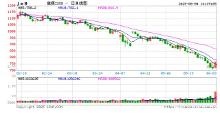 快訊：焦煤主力合約日內(nèi)大漲7%