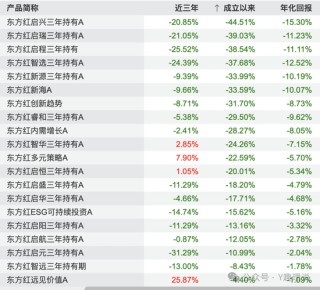 “價(jià)值信仰”崩塌后，東證資管“換帥能續(xù)命”？