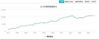 平穩(wěn)過(guò)渡！“債基一哥”博時(shí)基金去年凈利潤(rùn)15.15億元，ETF規(guī)模超1300億元