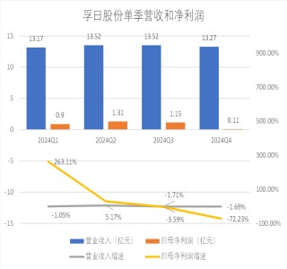 財(cái)說(shuō)| 現(xiàn)金流持續(xù)惡化，孚日股份亮麗年報(bào)藏隱憂