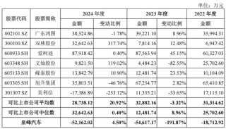去年毛利率僅0.49%！泉峰汽車實控人掏2億救急 三年已虧超12億