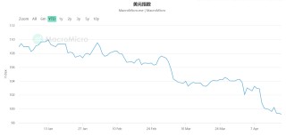 美國信用的十字路口：降級魅影重現(xiàn)，白宮“對決”美聯(lián)儲
