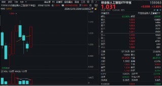 小米All in AI？算力硬件爆發(fā)20CM漲停潮！創(chuàng)業(yè)板人工智能ETF華寶（159363）放量漲近4%領(lǐng)跑同類